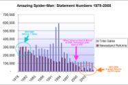 Amazing Spider-Man Newsstand Sales Trend