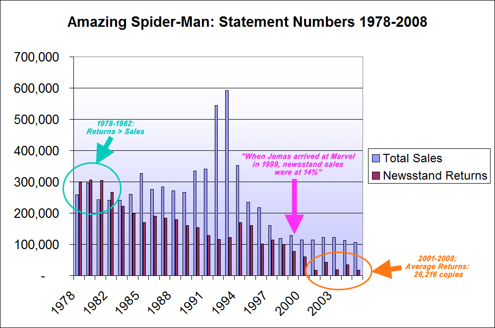 Amazing Spider-Man Newsstand Sales Trend