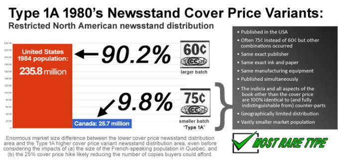 Type 1A 1980's Newsstand Cover Price Variants: Market size disparity chart